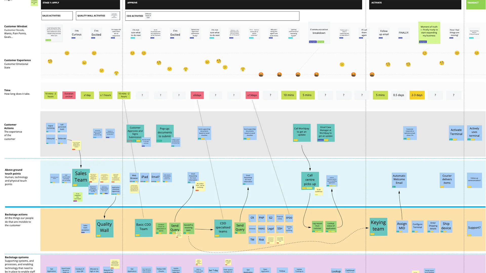 Customer research and archetypes used to identify segment behaviour